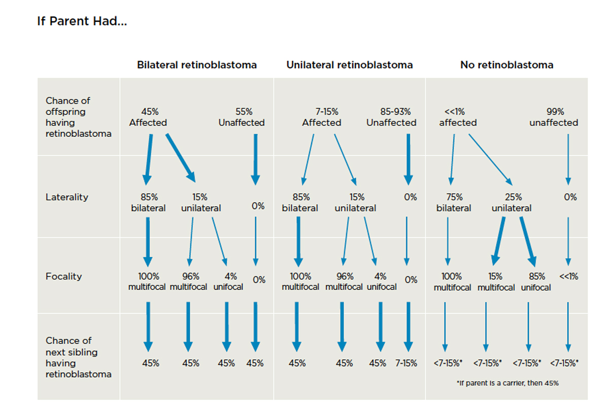 Chart explaining the likelihood that a child will develop retinoblastoma if a parent had it.