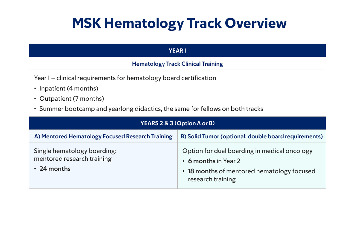 MSK Hematology Track Overview