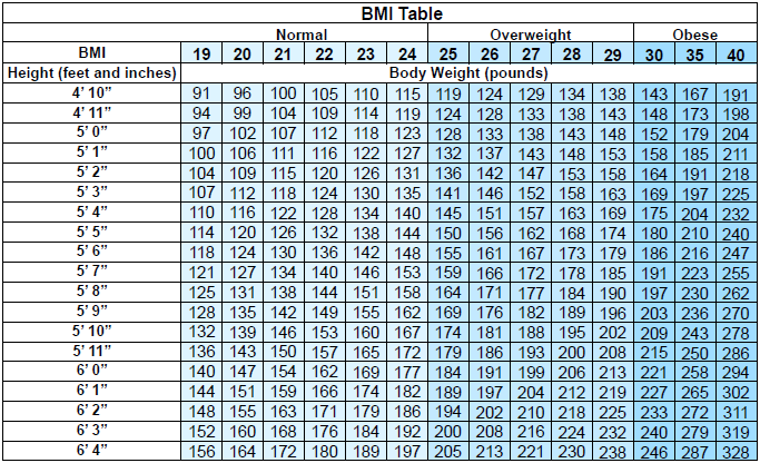 სხეულის მასის ინდექსი (BMI) გრაფა